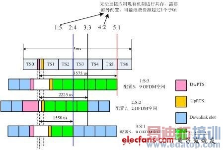 如何利用F频段发展TD-LTE?