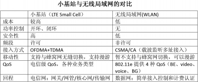 С��վ��4Gʱ�����ɻ�ȱ