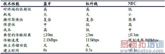 NFC��������������֧�������Ƚ�