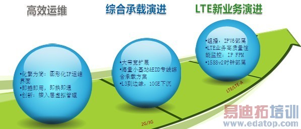 ��Ϊ������������IP RAN������չ