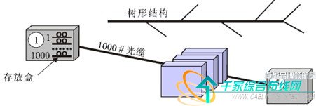 �򻯵�FTTH����ṹ