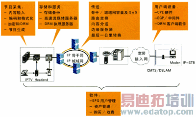  IPTVҵ��֮�˵��˵�ϵͳ����ܹ�