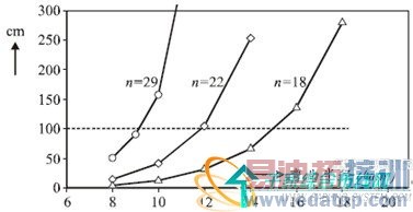 �Ը���ƣ�Ͳ���n�����������˵�����ų���