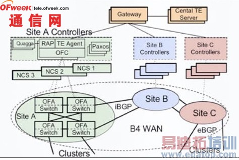 解密谷歌SDN网络 三个阶段实现混合迁移