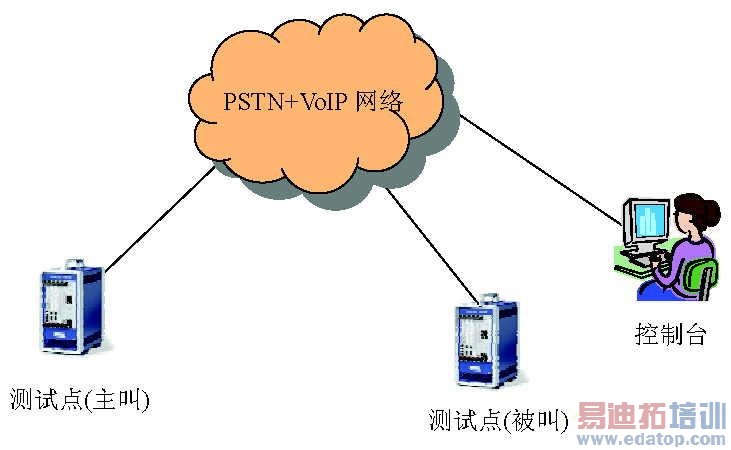 NGN�������ܲ��Լܹ�