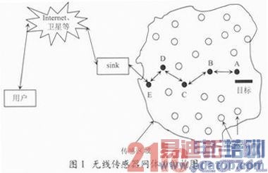 һ�����͵�WSN��ϵ�ṹ