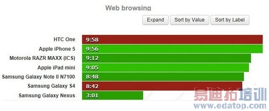 ����Galaxy S4�Ա�HTC One��˭����õ�Android�ֻ���