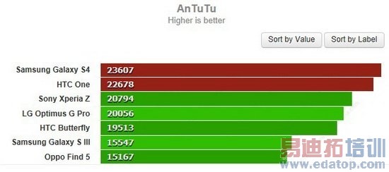 ����Galaxy S4�Ա�HTC One��˭����õ�Android�ֻ���