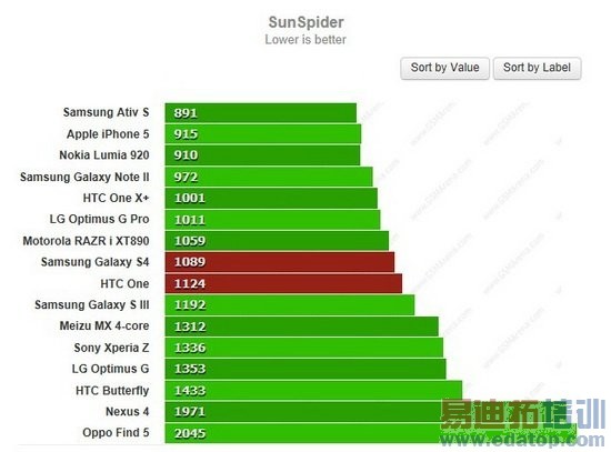 ����Galaxy S4�Ա�HTC One��˭����õ�Android�ֻ���