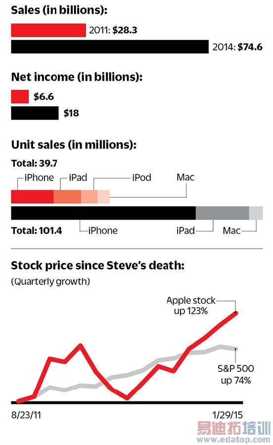 ��iPhoneΪ��������S6��սƻ������ɶ��