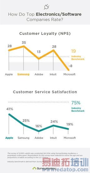 在“用户忠诚度”这件事上 三星超过了苹果