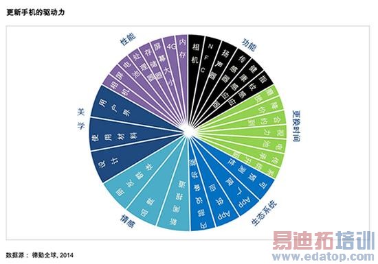 报告称七成用户换手机周期为一年半