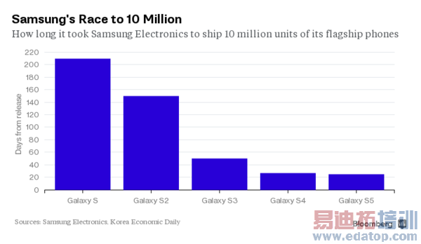 ͬ�쿪�� ����S6��׷AppleWatch�����û�Ǯ��