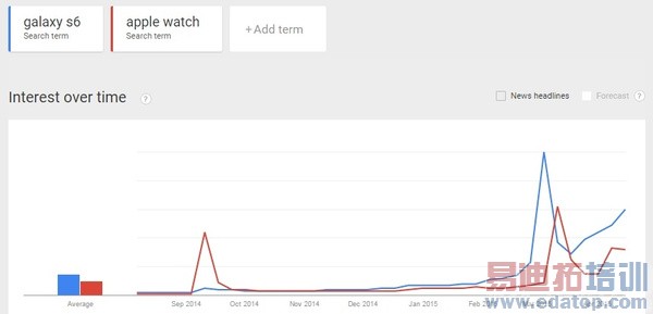 ͬ�쿪�� ����S6��׷AppleWatch�����û�Ǯ��