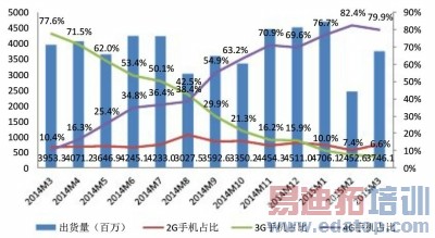 3��ȫ���ֻ����������3746�� 4G�ֻ�ռ�˳�