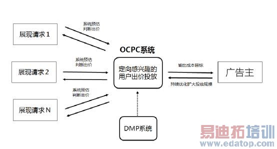 OCPC������Ӫ�Ż�ϵͳ����δ�������Ӫ����ģʽ