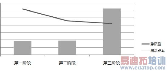 OCPC������Ӫ�Ż�ϵͳ����δ�������Ӫ����ģʽ