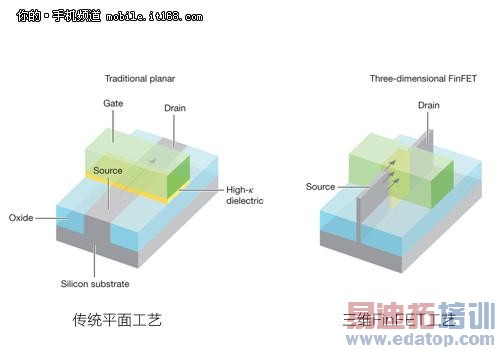 三星Exynos 7420芯片特