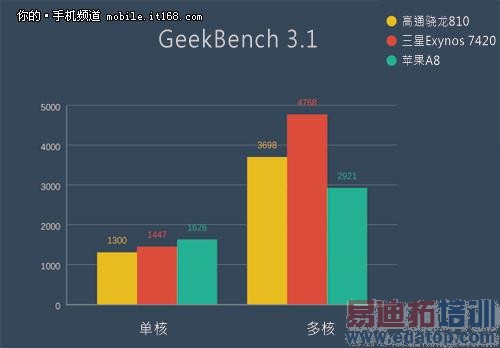 三星Exynos 7420对比高通骁龙810
