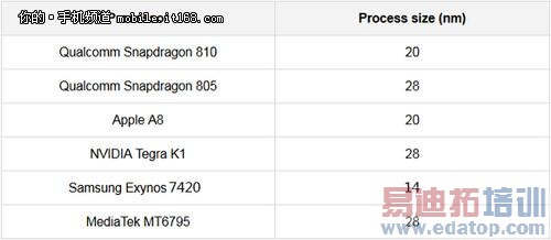 三星Exynos 7420芯片特