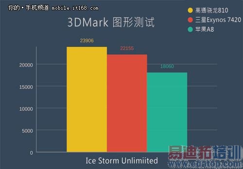 三星Exynos 7420对比高通骁龙810