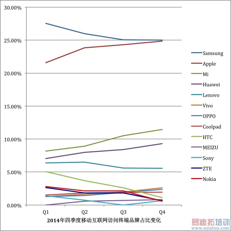 2014����������ƶ������������ն�Ʒ��ռ�ȱ仯