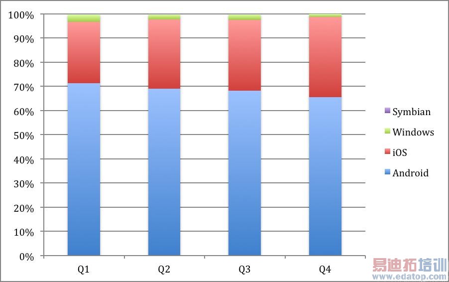 2014��ȫ���ƶ��ն���ʹ�ò���ϵͳռ�ȱ仯