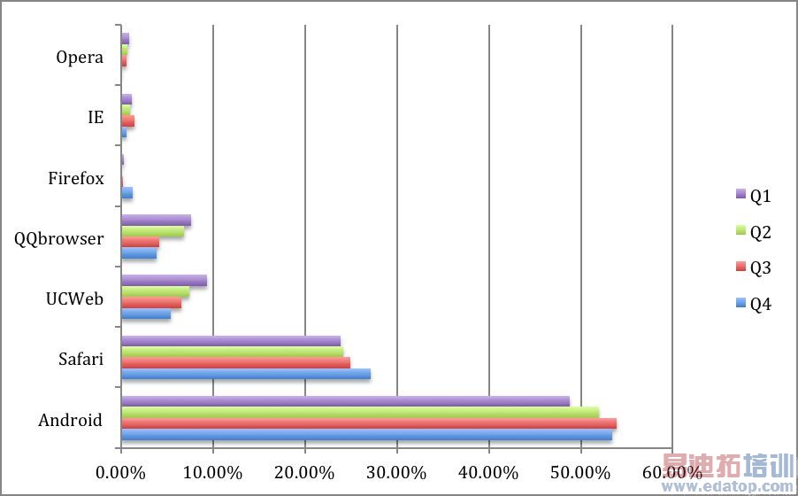 2014����������ƶ��ն���ʹ�������ռ�ȱ仯
