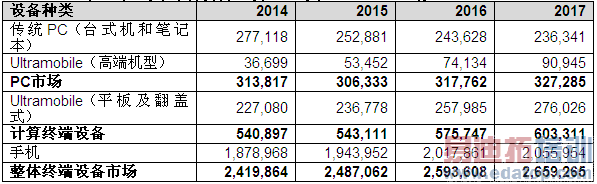 Gartner:2015年全球终端设备出货量增长2.8%
