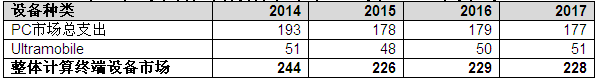 Gartner:2015年全球终端设备出货量增长2.8%