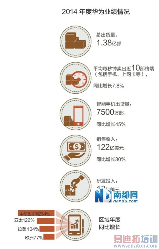 华为手机追赶三星、苹果 今年中高端要增长10倍