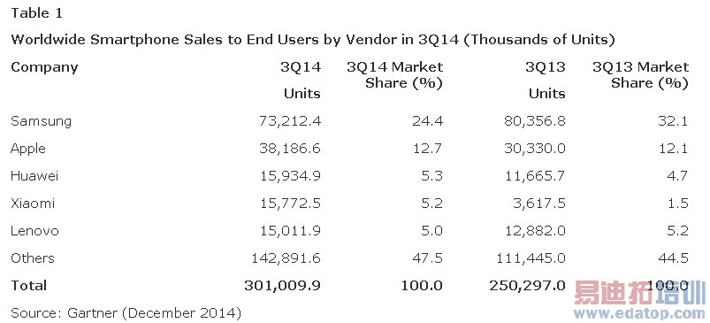 与风网观察智能手机2014:中国厂商何时接手世界市场