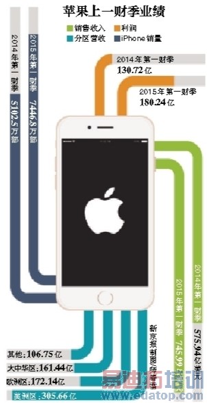 �¾���Ѷ �����������ᣩ��һ����ʦ������һ��̨�ʣ����˻�һ�����еĳ������ӣ��еĳ������ӡ���ƻ�����շ����Ʊ���ʾ����һ�Ƽ���ƻ�����۳�7446.8��iPhone�ֻ���ͬ�յ��л�����������ƣ�ƻ����˾�״γ�Ϊ�й���������ֻ����̣���������ġ�����ɱ�֡����ƺ����Ӻ����Ӷ����ˡ�