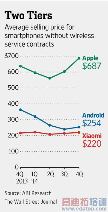 iPhone�ϼ�ƽ���ۼ�4300Ԫ Android����1600Ԫ