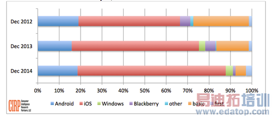 iPhone�û��ҳ϶ȸ� ���շ��ȹ��г��ݶ��������