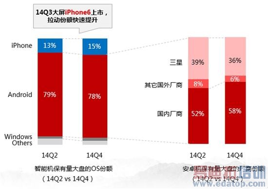 �ٶȣ�����Ʒ���ֻ������� �ļ���ռ��׿�г�58%