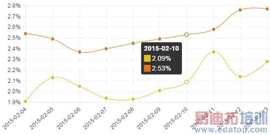 Android����������