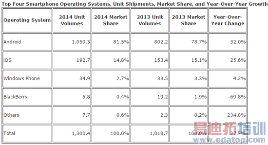 IDC:2014年Android市场份额81.5% iOS份额下降