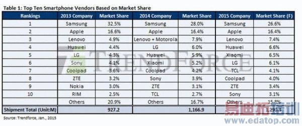 2014���й������ֻ��ƽ��� ռȫ�������40%