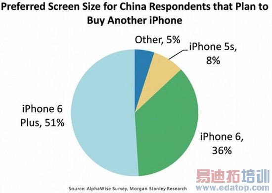 [ͼ]iPhone 6 Plus Խ��Խ�ܻ�ӭ ʹ��������5%