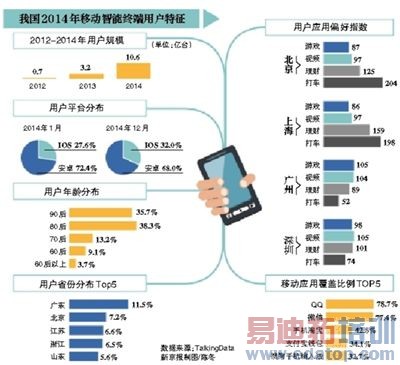 ÿ���ֻ�ƽ��Ҫװ34��APP ����ʹ��ʱ���