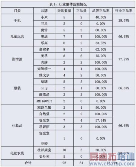 �����ع�9�ҵ���7���ۼ� �����ֻ���Ʒ��0%