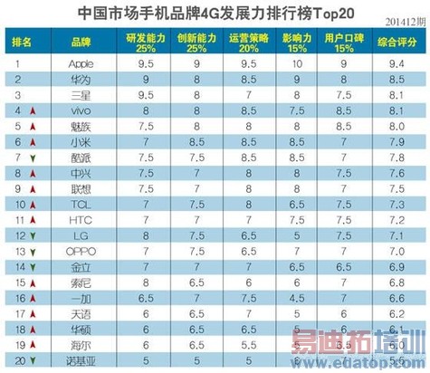 4G��չ�����У�vivo����ǰ�� ���ƻ�Ϊƻ��