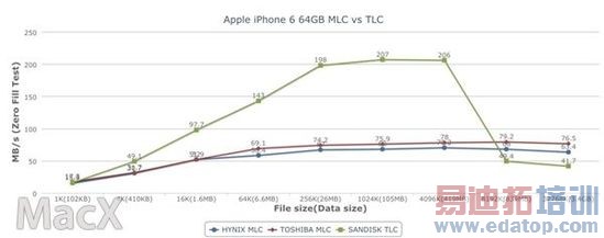 部分64GB iPhone6使用TLC 性能测试不乐观