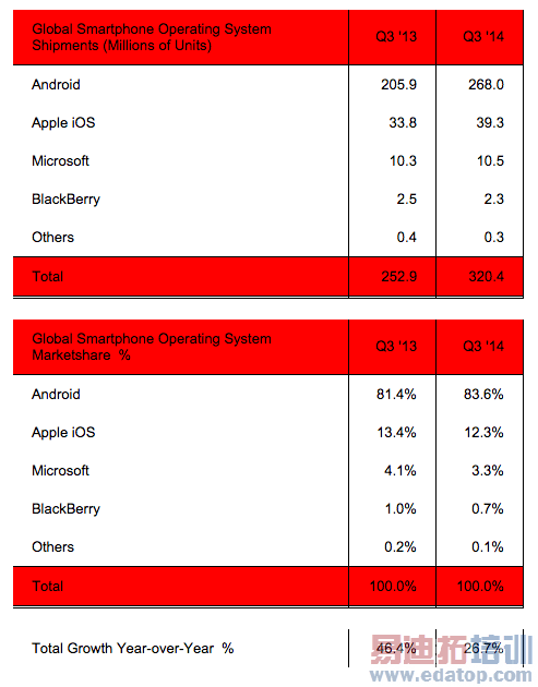 Strategy Analytics��2014��Q3��׿��ȡ84%��ȫ�������ֻ��������ݶ�