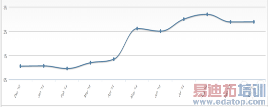 �����10�·�WP�г��ݶ��2.38% �����෴��