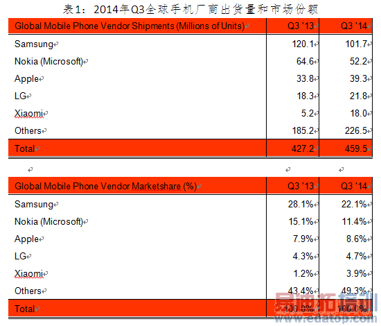 �����2014���������ȫ���ֻ���������4.6�ڲ� ͬ����8%