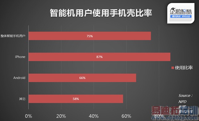 87%��iPhone�û����ñ����ǣ���׿��û��ô��