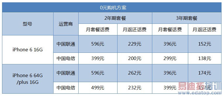 iPhone 6��Լ�ƻ��Աȣ����Ų������� ��ͨѡ�����