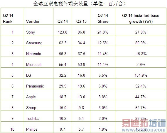 Strategy Analytics��2014��Q2ȫ���������ն˰�װ������5��̨
